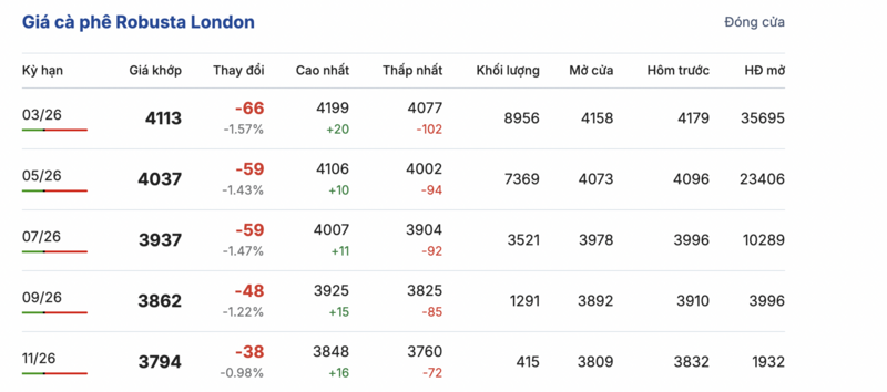 Giá cà phê hôm nay 2/2/2026: Đi ngang - 1