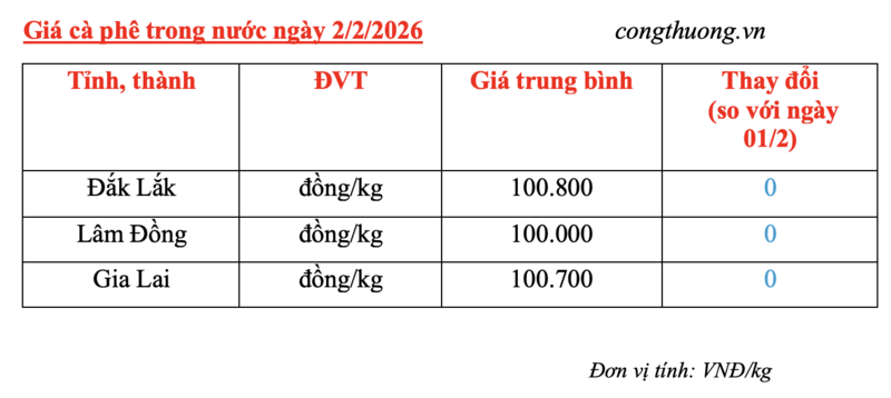 Giá cà phê hôm nay 2/2/2026: Đi ngang - 4