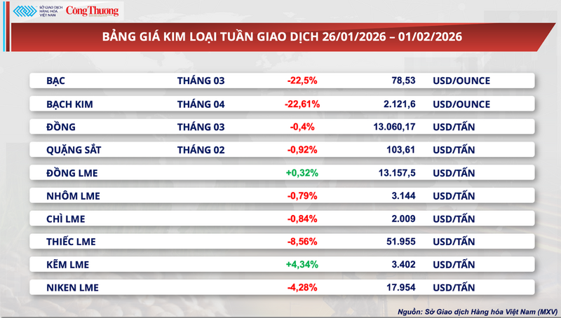 Bảng giá kim loại