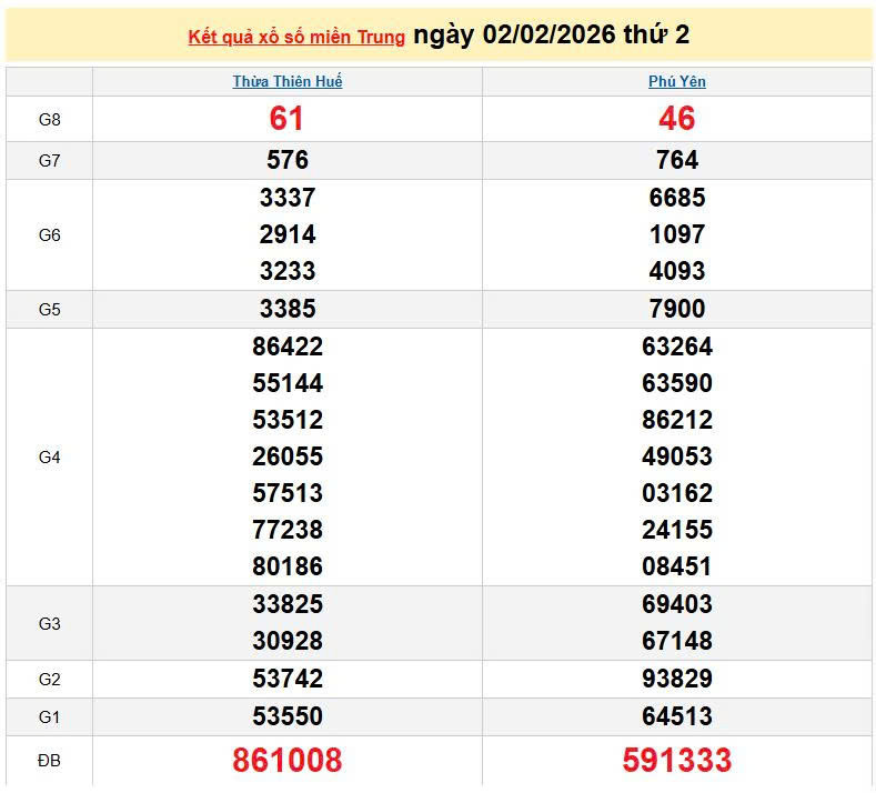 XSMT 2/2, KQXSMT 2/2, kết quả xổ số miền Trung ngày 2/2/2026