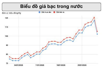 Vì sao giá bạc tăng mạnh trong tháng 1/2026? - 1