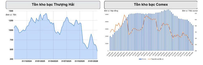 Vì sao giá bạc tăng mạnh trong tháng 1/2026? - 2