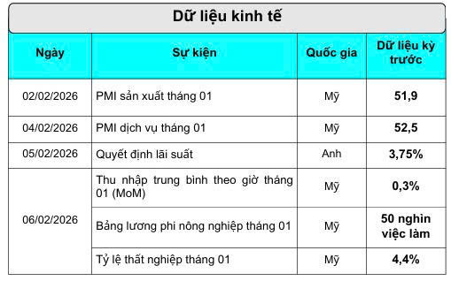 Trong tuần đầu tiên của tháng 02, thị trườngsẽ tập trung vào dữ liệu kinh tế Mỹ.