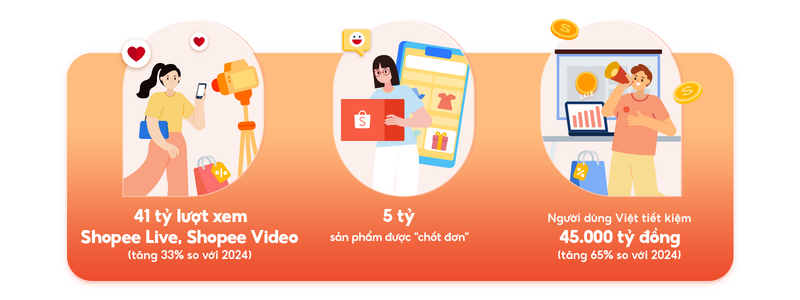 Shopee 2025: N&acirc;ng tầm trải nghiệm, th&uacute;c đẩy tăng trưởng thương mại điện tử - 1