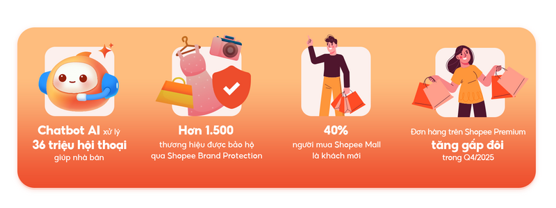 Shopee 2025: N&acirc;ng tầm trải nghiệm, th&uacute;c đẩy tăng trưởng thương mại điện tử - 3