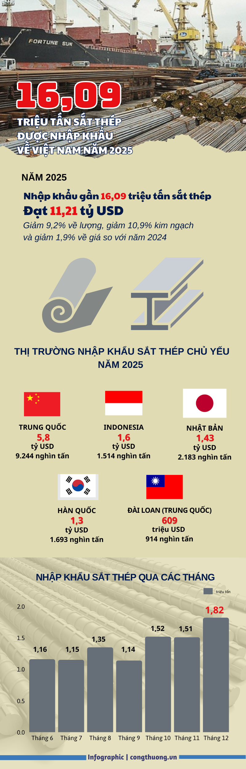 Năm 2025, Việt Nam nhập khẩu 16,09 triệu tấn sắt thép, giảm mạnh - 1