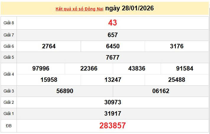 XSDN 28/1, KQXSDN 28/1, kết quả xổ số Đồng Nai ngày 28/1/2026