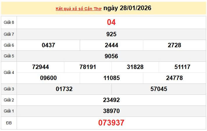 XSCT 28/1, KQXSCT 28/1, kết quả xổ số Cần Thơ ngày 28/1/2026