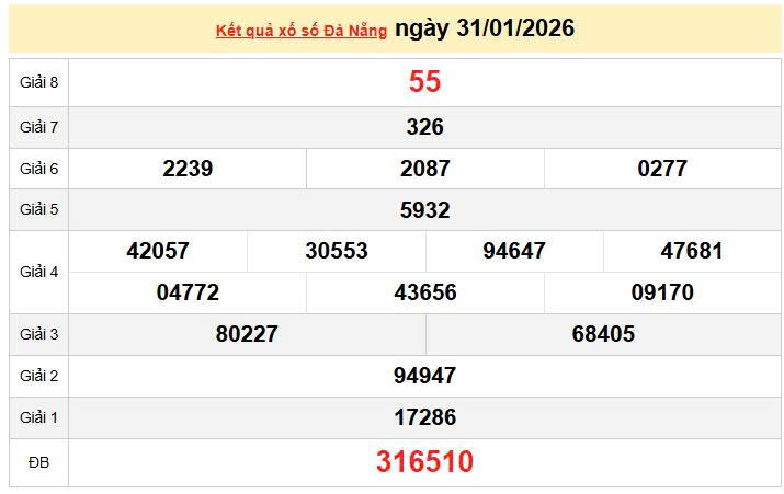 XSDNA 28/1, KQXSDNA 28/1, kết quả xổ số Đà Nẵng ngày 28/1/2026