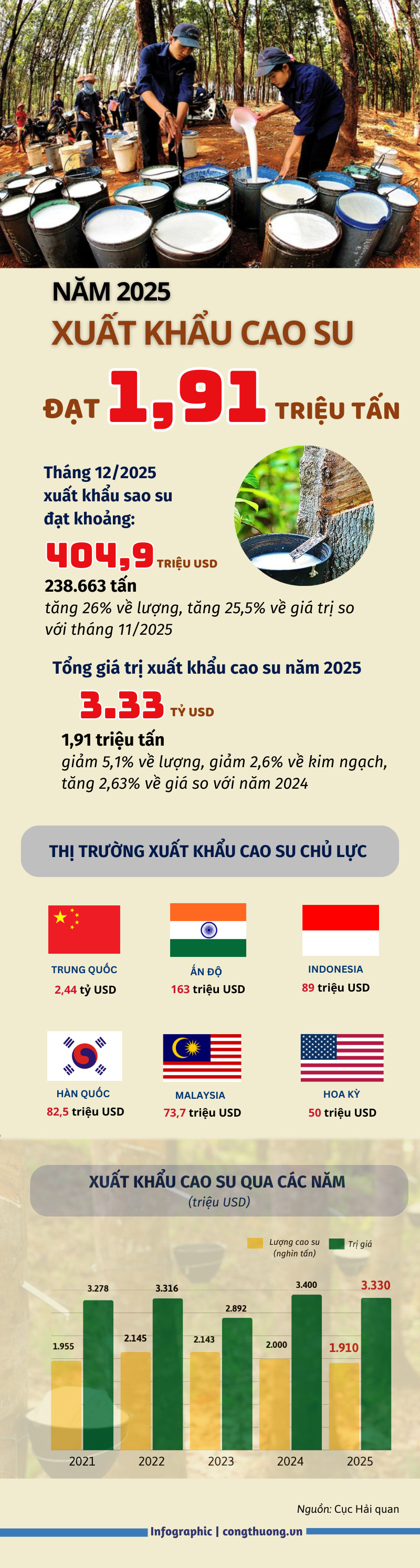 Infographic | Năm 2025, xuất khẩu cao su đạt 3,33 tỷ USD - 1