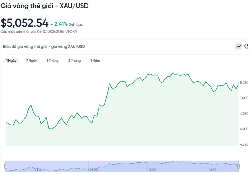 Diễn biến giá vàng thế giới trong 24h qua.