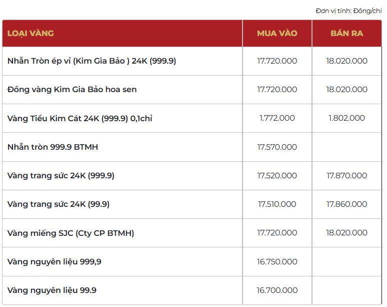 Цена на золотые изделия марки Bảo Tín Mạnh Hải была указана сегодня рано утром, 5 февраля 2026 года.