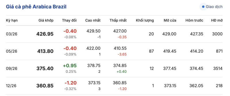 Giá cà phê hôm nay 4/2/2026: Đảo chiều giảm mạnh - 3