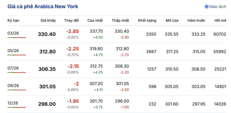 Giá cà phê hôm nay 4/2/2026: Đảo chiều giảm mạnh - 2