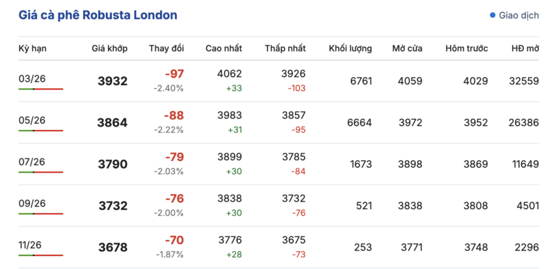 Giá cà phê hôm nay 4/2/2026: Đảo chiều giảm mạnh - 1
