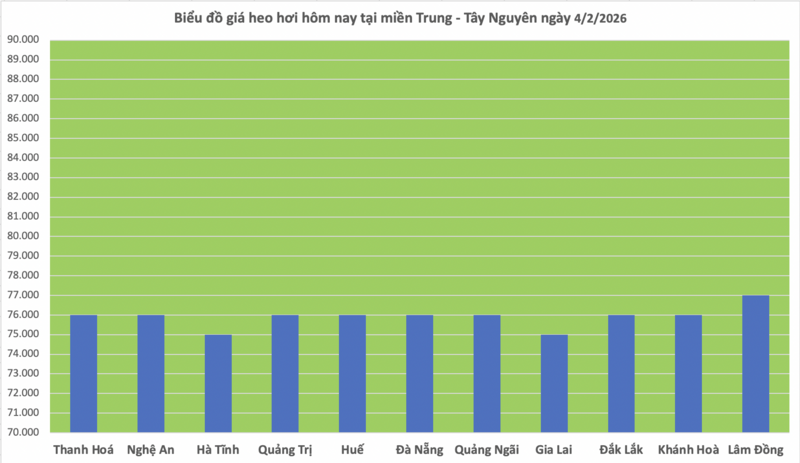 Giá heo hơi hôm nay 4/2/02026: Giảm rải rác - 2