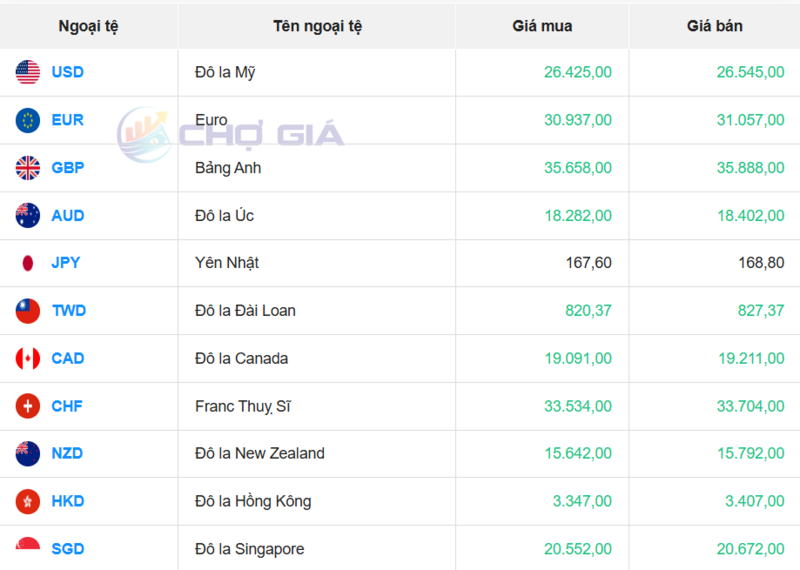Thị trường USD “chợ đen” ngày 5/2/2026. Nguồn: Chogia.vn