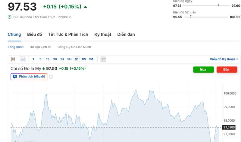 Diễn biến chỉ số DXY trong thời gian qua. Nguồn: Investing.com