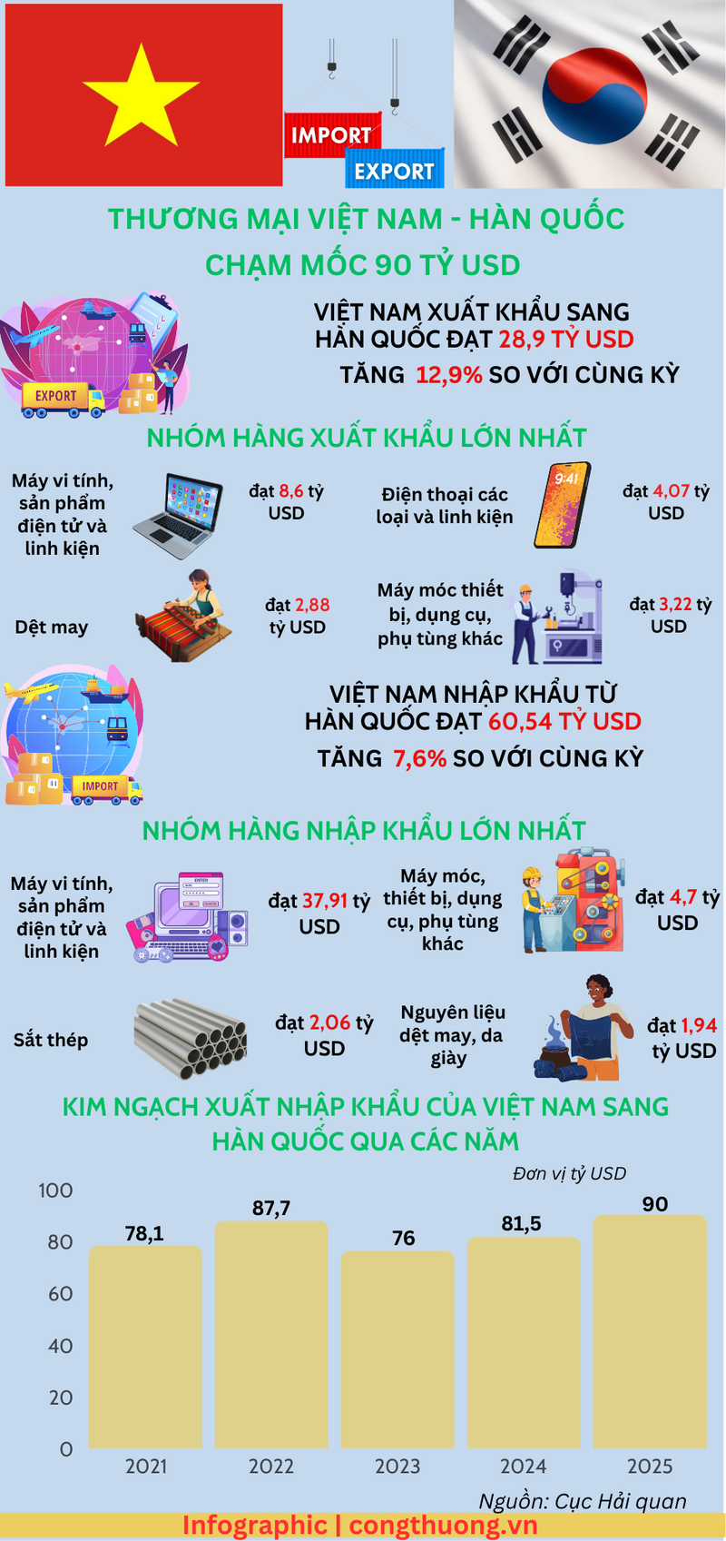 Infographic | Thương mại Việt Nam - Hàn Quốc chạm mốc 90 tỷ USD - 1