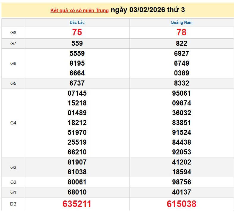 XSMT 3/2, KQXSMT 3/2, kết quả xổ số miền Trung ngày 3/2/2026