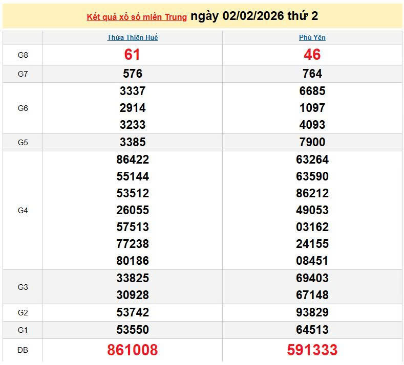 XSMT 2/2, KQXSMT 2/2, kết quả xổ số miền Trung ngày 2/2/2026