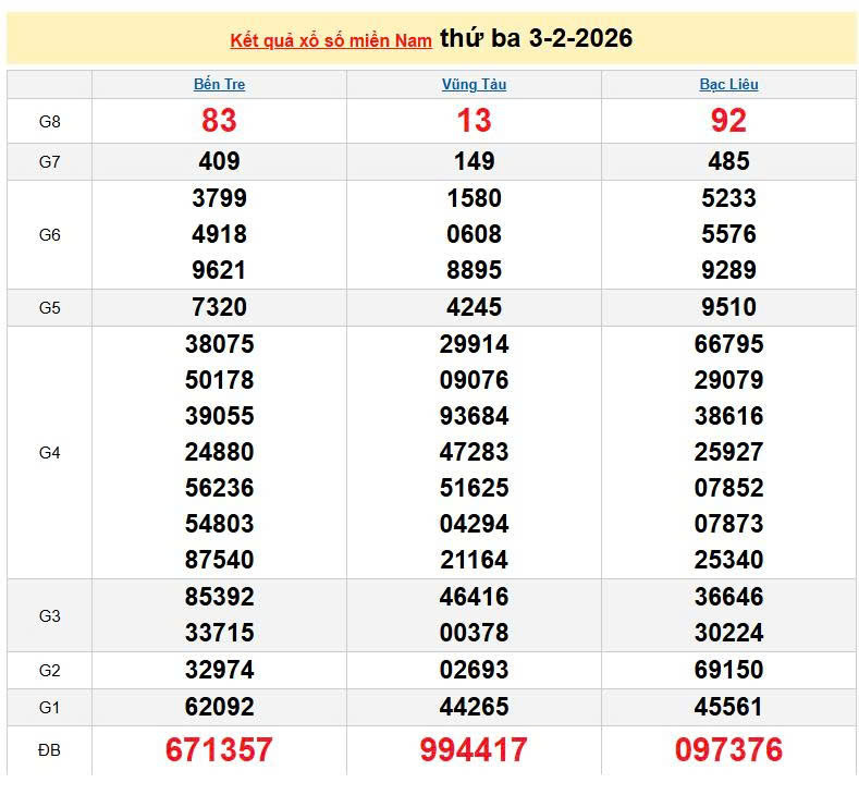 XSMN 3/2, KQXSMN 3/2, kết quả xổ số miền Nam ngày 3/2/2026