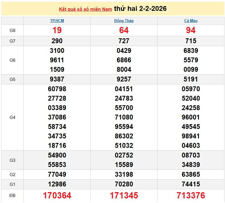 XSMN 2/2, KQXSMN 2/2, kết quả xổ số miền Nam ngày 2/2/2026