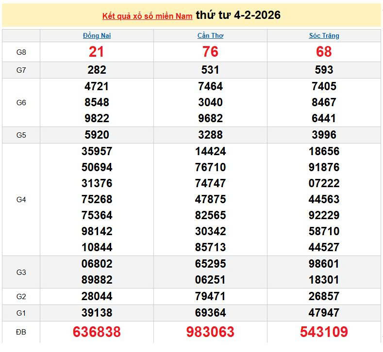 XSMN 4/2, KQXSMN 4/2, kết quả xổ số miền Nam ngày 4/2/2026
