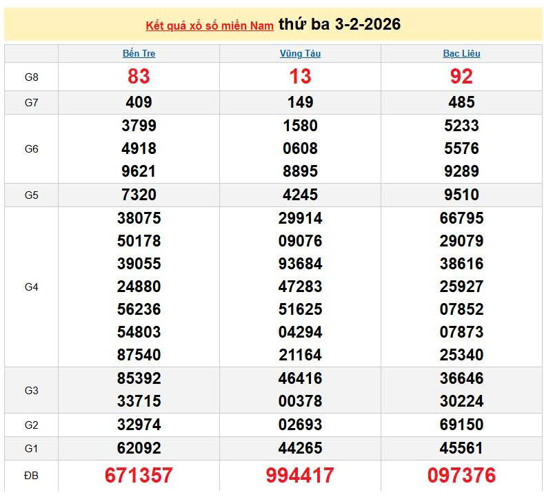 XSMN 3/2, KQXSMN 3/2, kết quả xổ số miền Nam ngày 3/2/2026