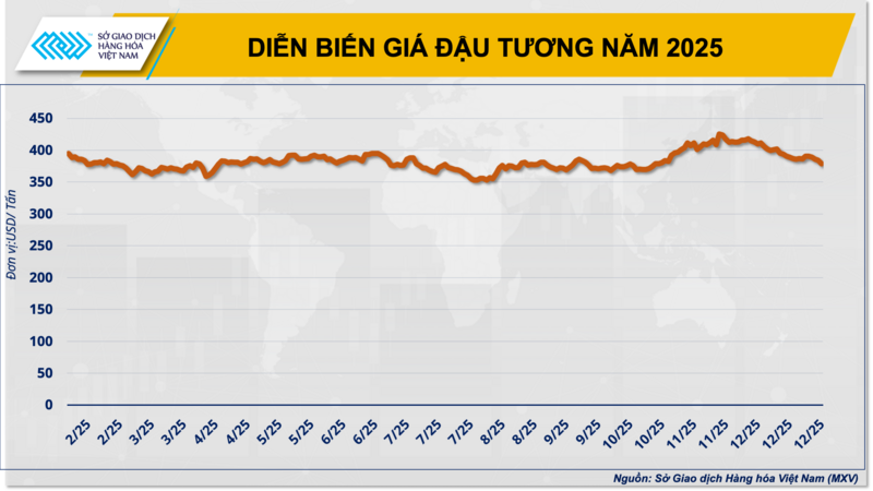 Diễn biến giá đậu tương năm 2025 (Nguồn: MXV)
