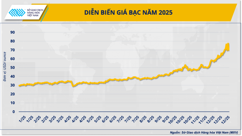Diễn biến giá bạc năm 2025 (Nguồn: MXV)
