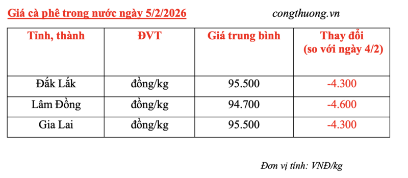 Giá cà phê hôm nay 5/2/2026: Sụt giảm sâu - 4