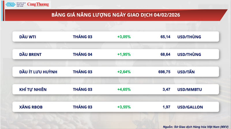 Bảng giá năng lượng