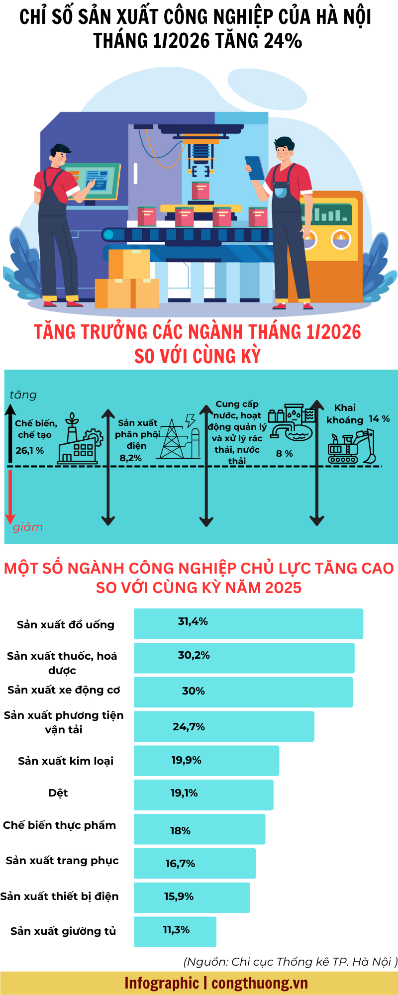 Infographic | Chỉ số sản xuất công nghiệp Hà Nội tháng 1/2026 tăng 24% - 1