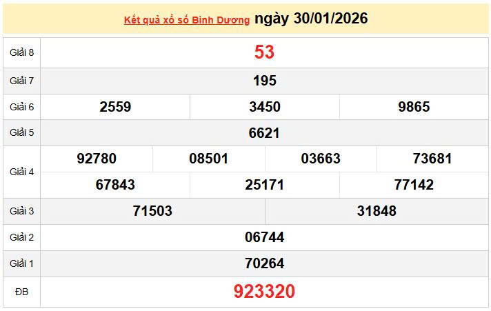 XSBD 30/1, KQXSBD 30/1, kết quả xổ số Bình Dương ngày 30/1/2026