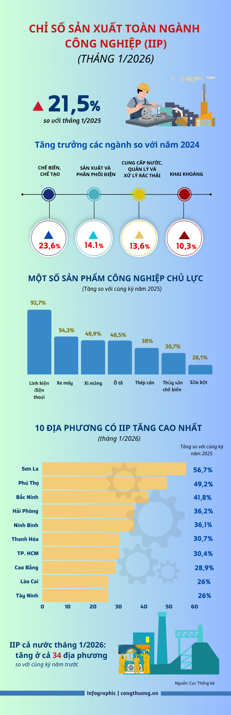 Infographic | Tháng 1/2026: Chỉ số sản xuất công nghiệp tăng 21,5% - 1