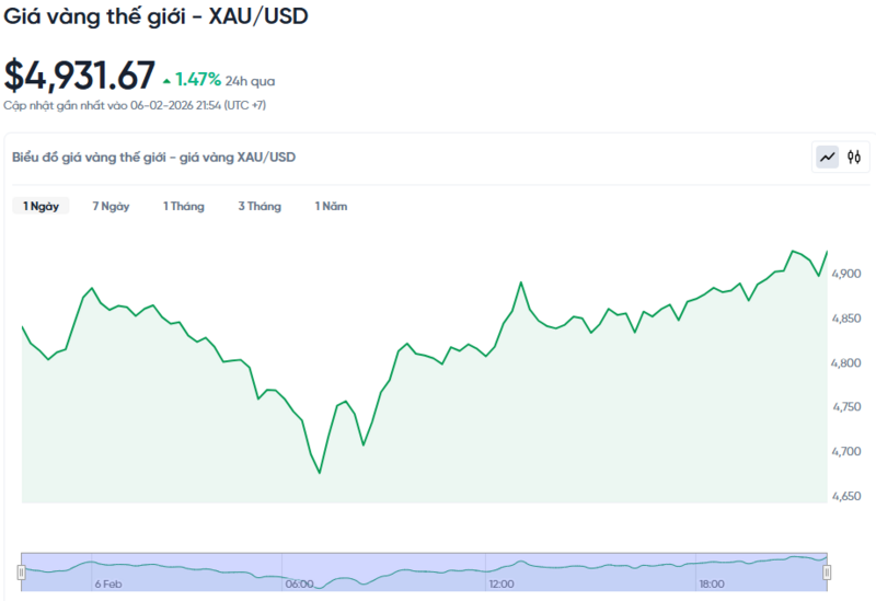 Diễn biến giá vàng thế giới trong 24h qua.