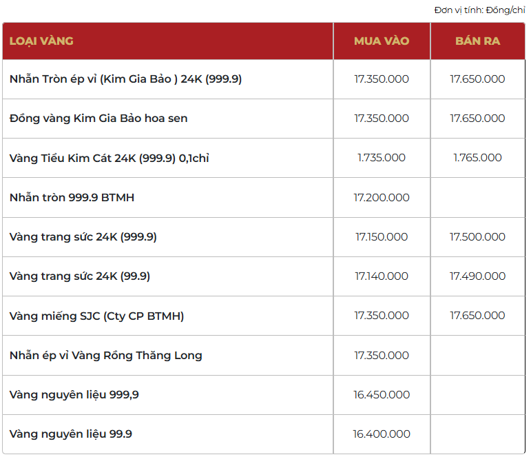 Giá vàng thương hiệu Bảo Tín Mạnh Hải được niêm yết sáng sớm ngày 07/02/2026.