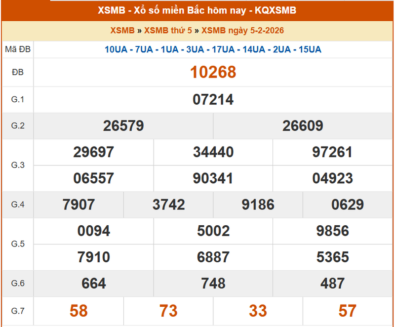 XSMB 5/2, KQXSMB 5/2, kết quả xổ số miền Bắc ngày 5/2/2026