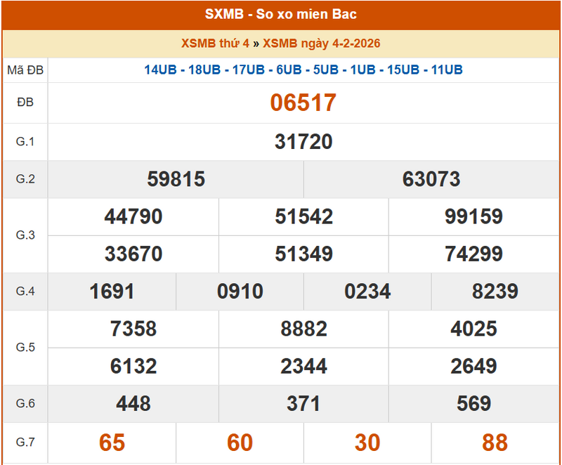 XSMB 4/2, KQXSMB 4/2, kết quả xổ số miền Bắc ngày 4/2/2026