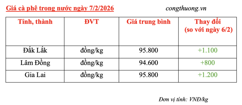 Giá cà phê hôm nay 7/2/2026: Đảo chiều tăng trở lại - 4