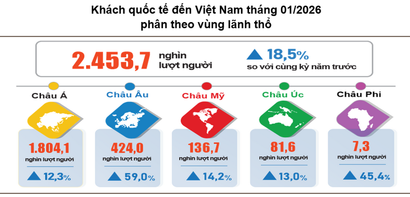Trong tháng 1/2026, khách quốc tế đến nước ta đạt gần 2,5 triệu lượt người
