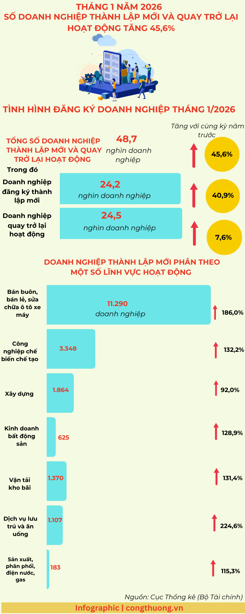 Infographic | Doanh nghiệp thành lập mới và quay lại tăng 45,6% - 1