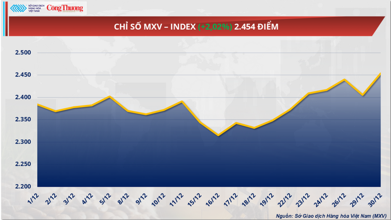 Chỉ số MXV-Index