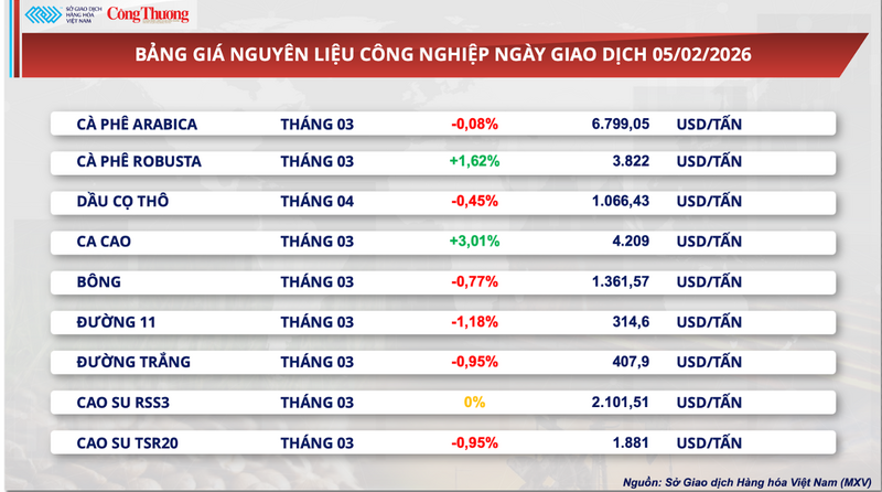 Bảng giá nguyên liệu công nghiệp