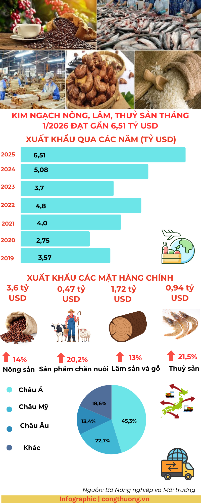 Infographic | Năm 2025, xuất khẩu nông, lâm, thủy sản đạt 6,51 tỷ USD - 1
