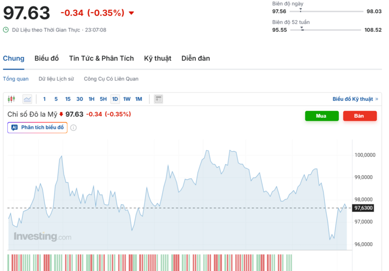 Diễn biến chỉ số DXY trong thời gian qua. Nguồn: Investing.com