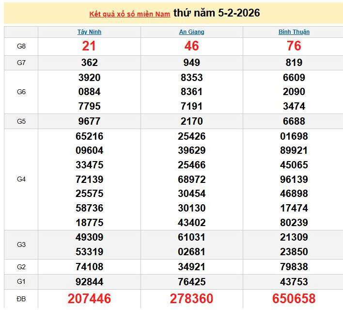 XSMN 5/2, KQXSMN 5/2, kết quả xổ số miền Nam ngày 5/2/2026