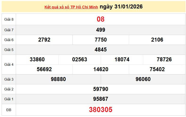XSHCM 31/1, KQXSHCM 31/1, kết quả xổ số Hồ Chí Minh ngày 31/1/2026