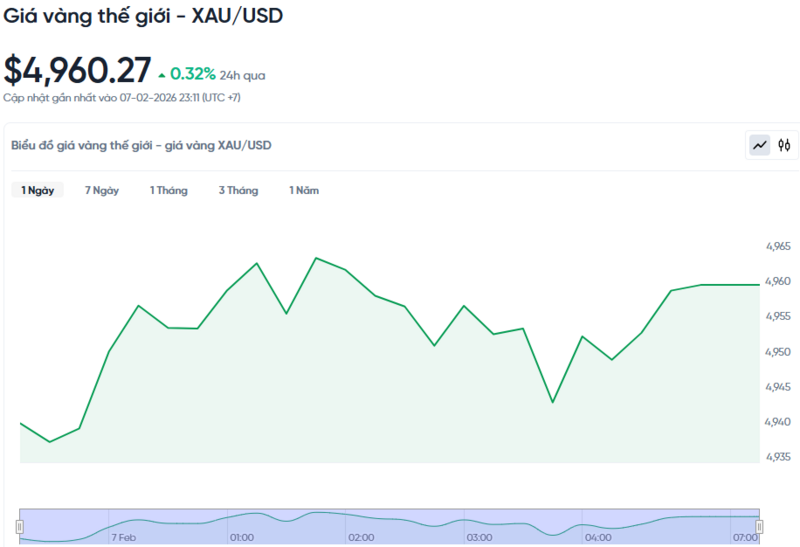 Diễn biến giá vàng thế giới trong 24h qua.